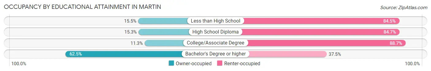 Occupancy by Educational Attainment in Martin