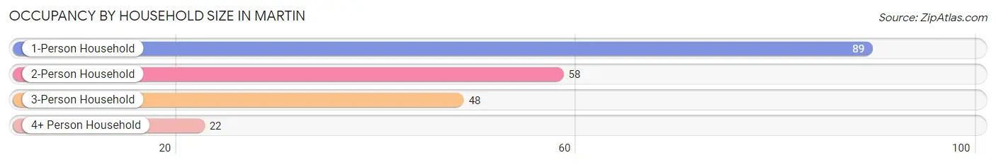 Occupancy by Household Size in Martin