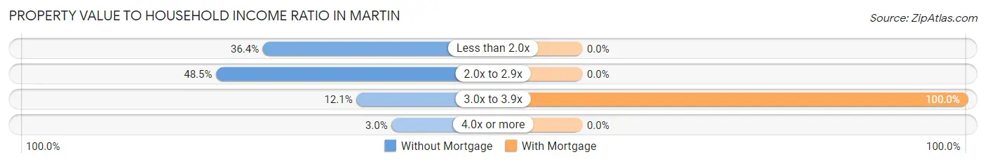 Property Value to Household Income Ratio in Martin