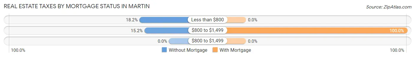 Real Estate Taxes by Mortgage Status in Martin