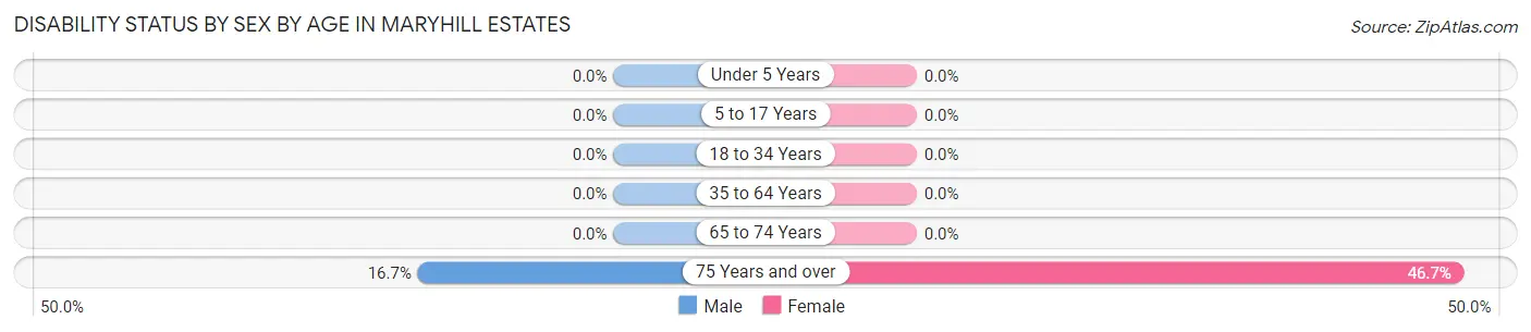 Disability Status by Sex by Age in Maryhill Estates