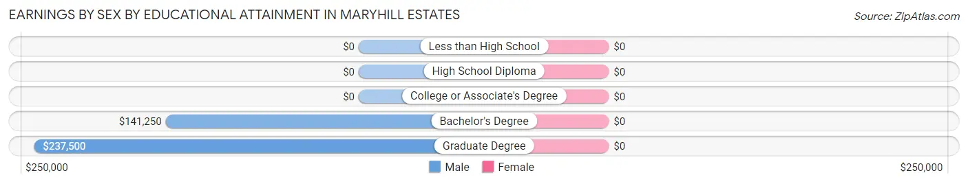 Earnings by Sex by Educational Attainment in Maryhill Estates