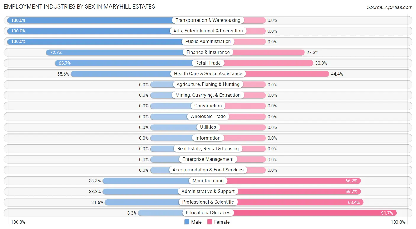 Employment Industries by Sex in Maryhill Estates