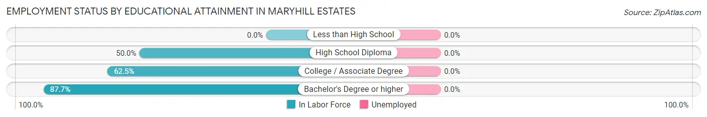 Employment Status by Educational Attainment in Maryhill Estates