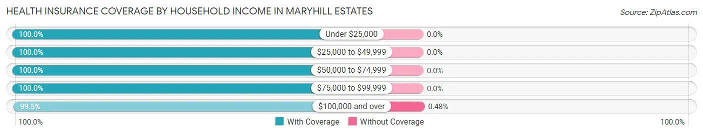 Health Insurance Coverage by Household Income in Maryhill Estates