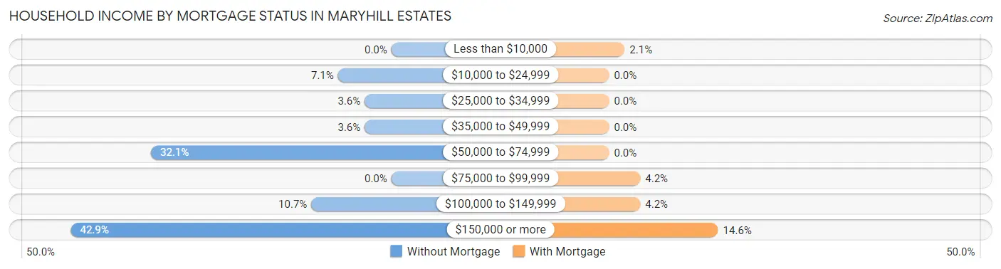 Household Income by Mortgage Status in Maryhill Estates