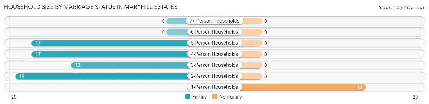 Household Size by Marriage Status in Maryhill Estates