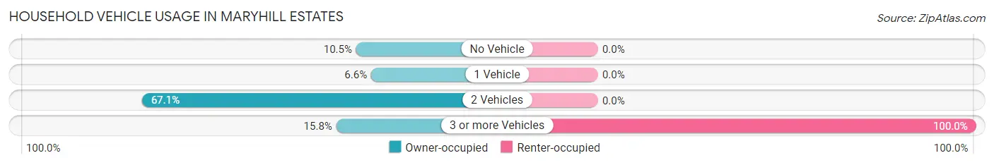 Household Vehicle Usage in Maryhill Estates
