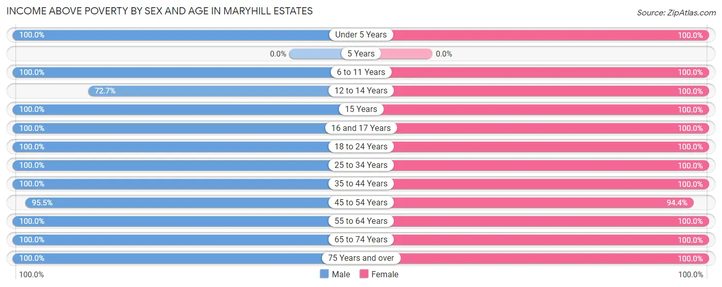 Income Above Poverty by Sex and Age in Maryhill Estates