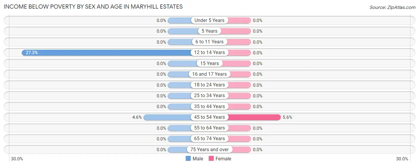Income Below Poverty by Sex and Age in Maryhill Estates