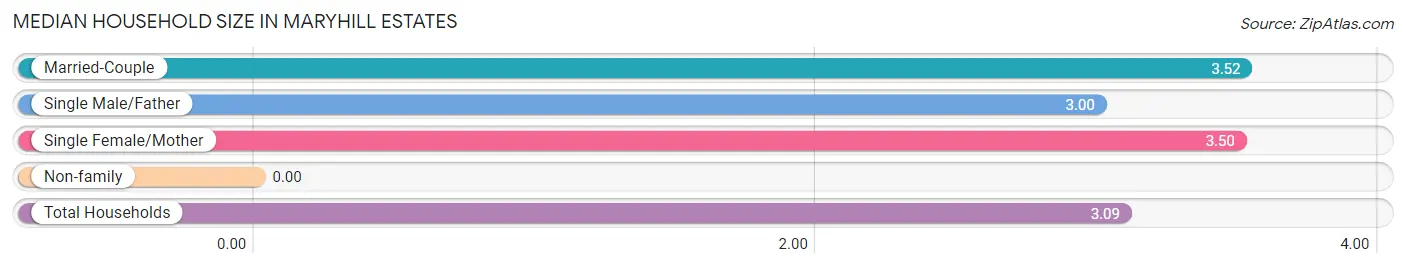 Median Household Size in Maryhill Estates