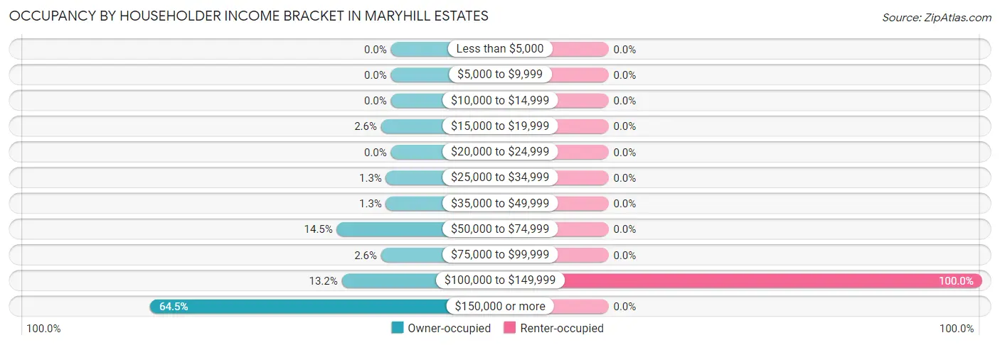 Occupancy by Householder Income Bracket in Maryhill Estates