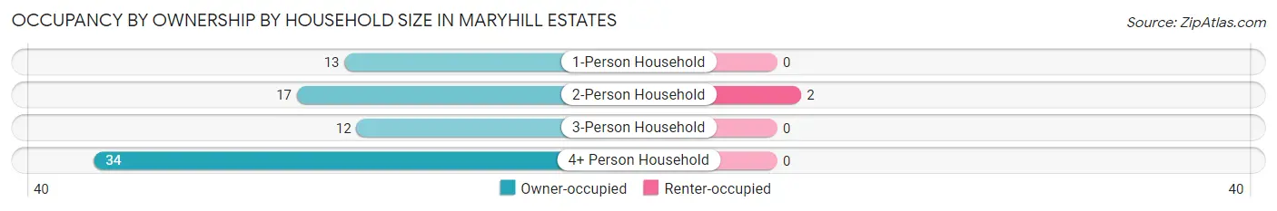 Occupancy by Ownership by Household Size in Maryhill Estates
