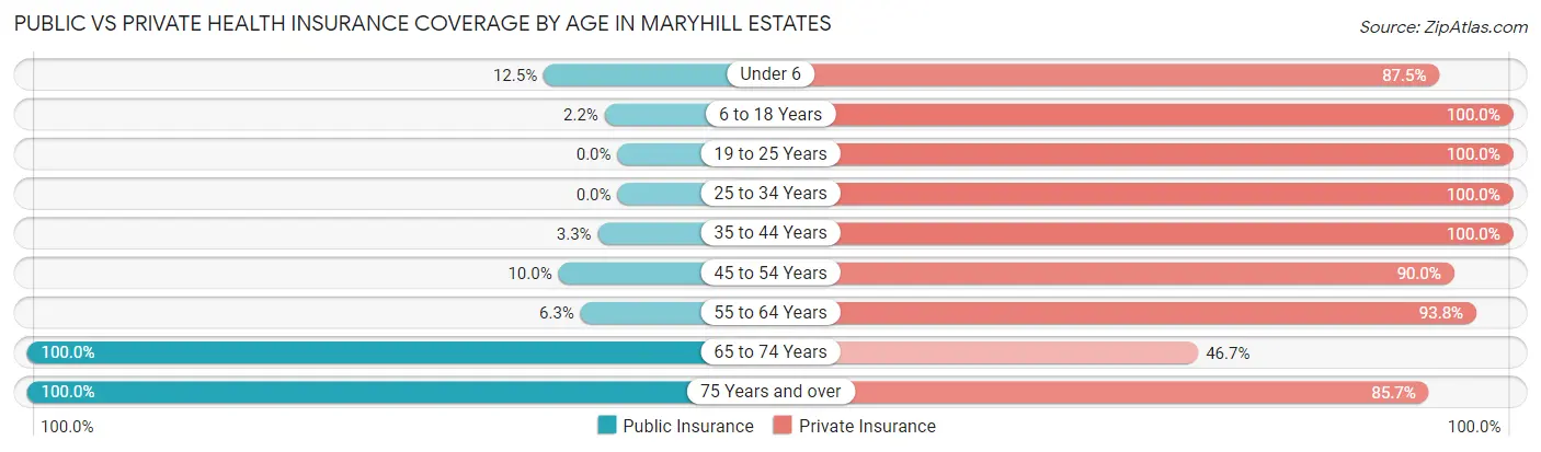 Public vs Private Health Insurance Coverage by Age in Maryhill Estates