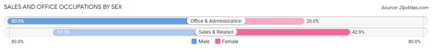 Sales and Office Occupations by Sex in Maryhill Estates