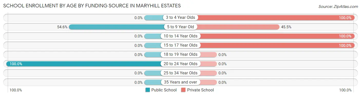 School Enrollment by Age by Funding Source in Maryhill Estates