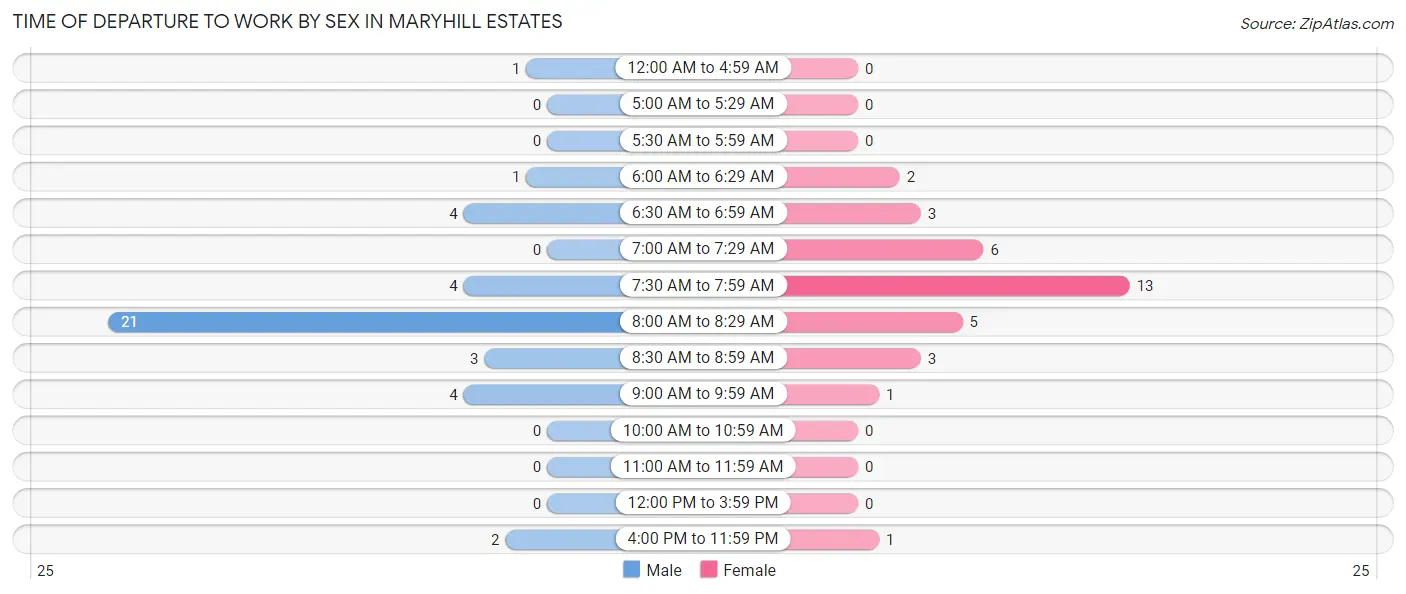 Time of Departure to Work by Sex in Maryhill Estates