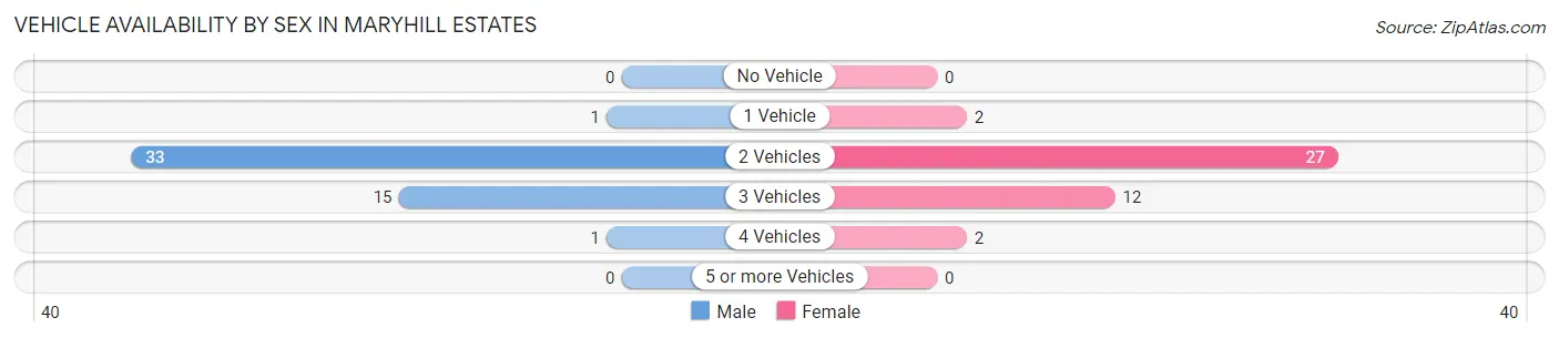 Vehicle Availability by Sex in Maryhill Estates