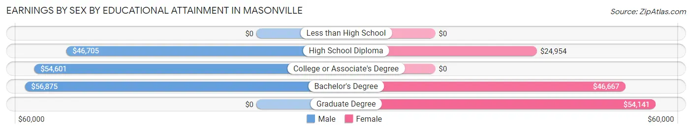Earnings by Sex by Educational Attainment in Masonville