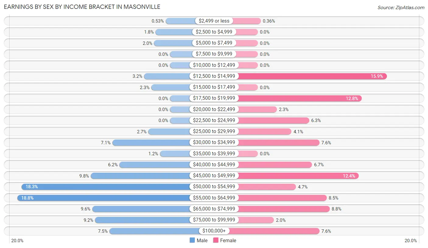 Earnings by Sex by Income Bracket in Masonville