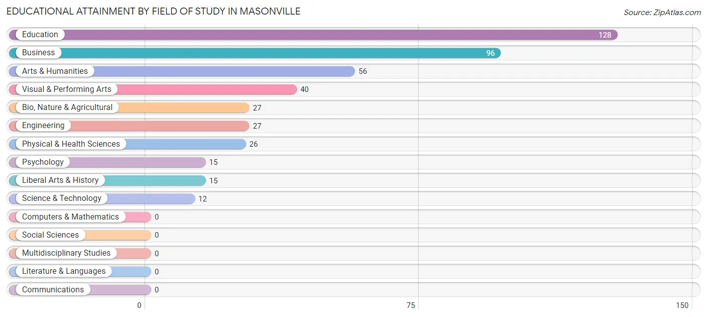Educational Attainment by Field of Study in Masonville