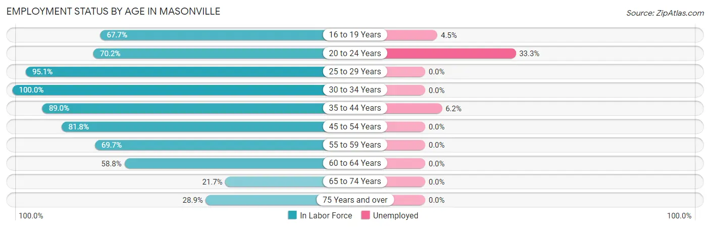Employment Status by Age in Masonville