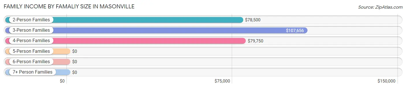 Family Income by Famaliy Size in Masonville