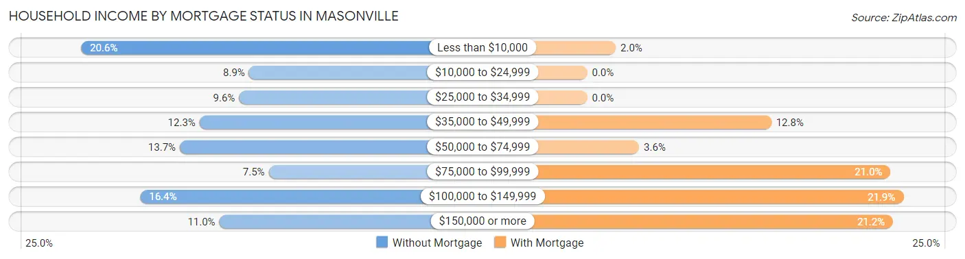 Household Income by Mortgage Status in Masonville