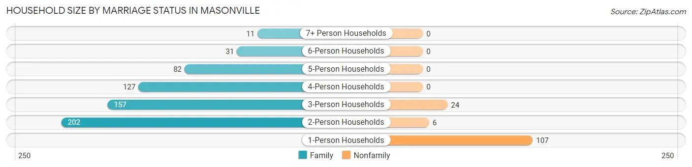 Household Size by Marriage Status in Masonville