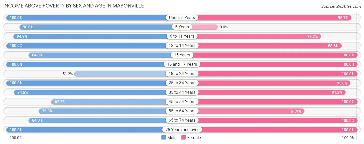 Income Above Poverty by Sex and Age in Masonville