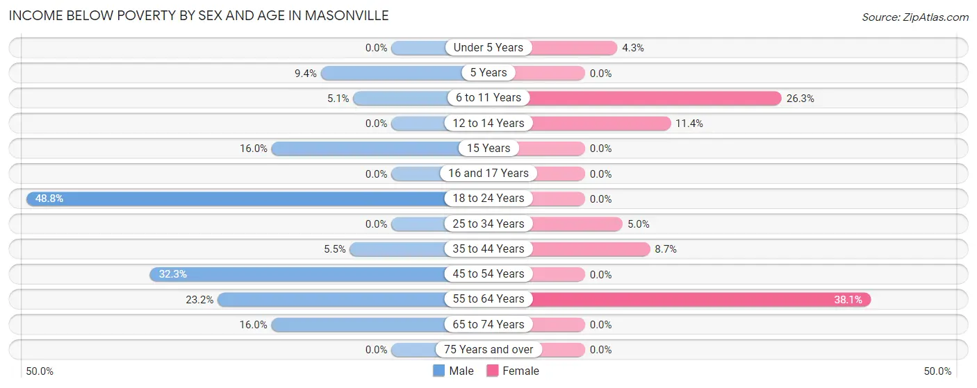 Income Below Poverty by Sex and Age in Masonville