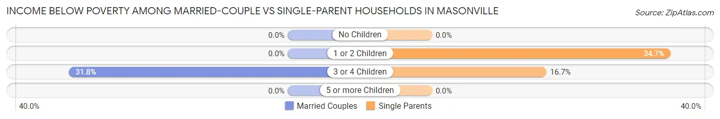 Income Below Poverty Among Married-Couple vs Single-Parent Households in Masonville