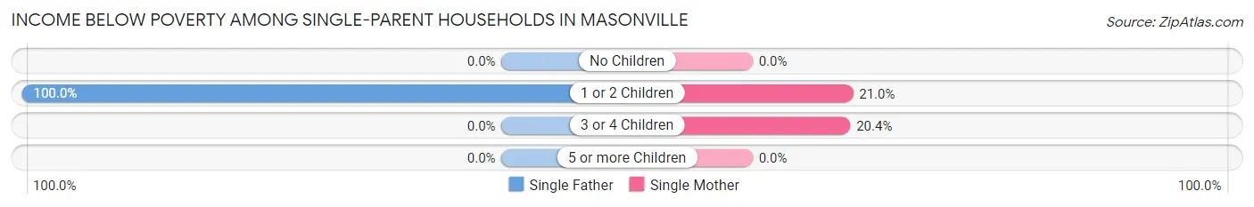 Income Below Poverty Among Single-Parent Households in Masonville