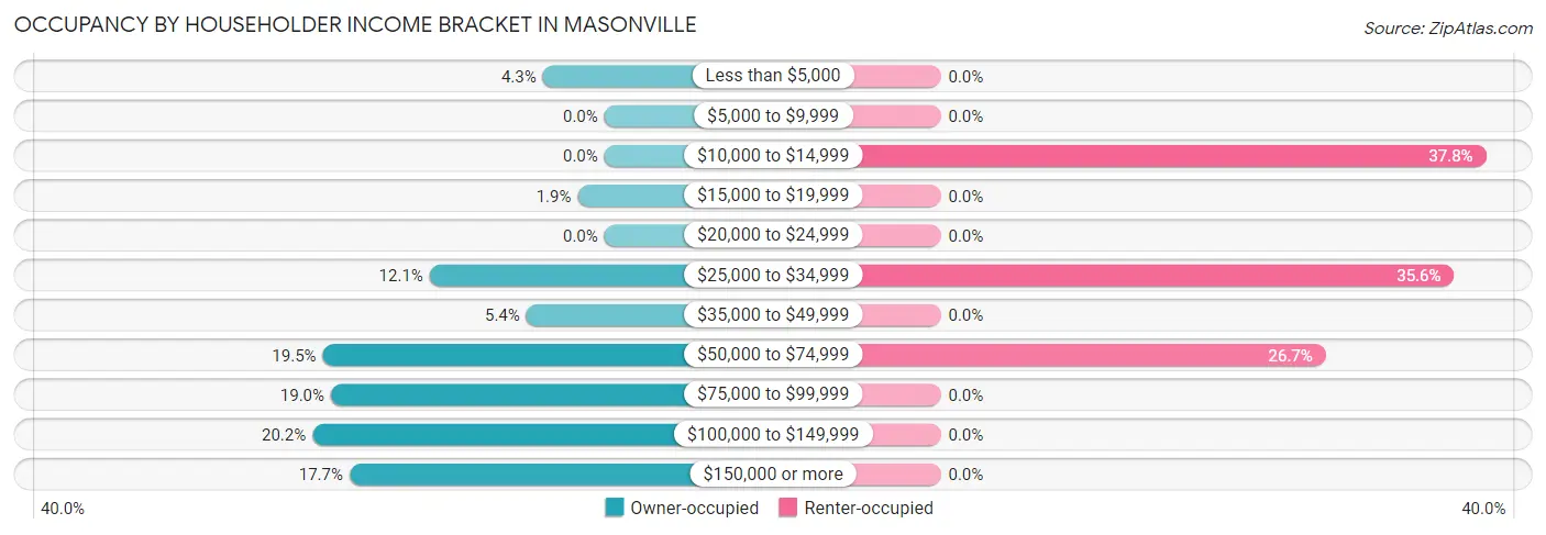 Occupancy by Householder Income Bracket in Masonville