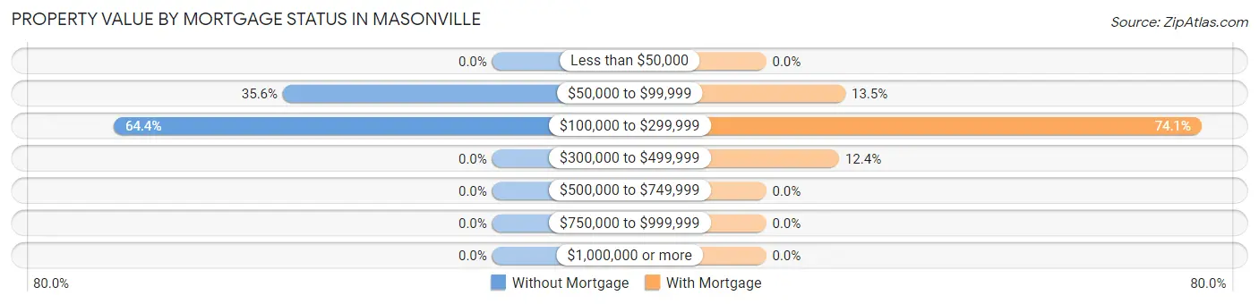 Property Value by Mortgage Status in Masonville