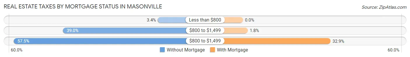 Real Estate Taxes by Mortgage Status in Masonville