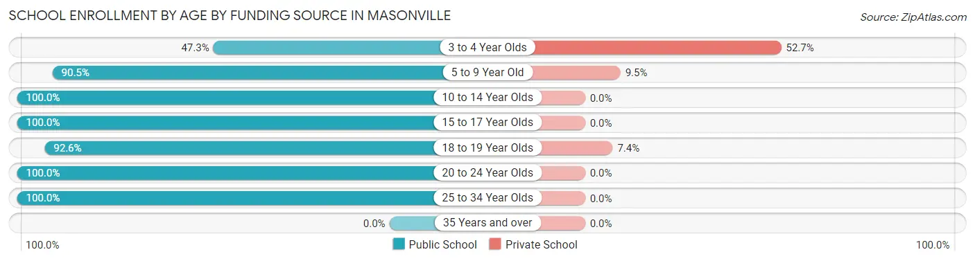 School Enrollment by Age by Funding Source in Masonville
