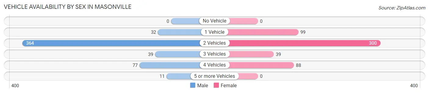 Vehicle Availability by Sex in Masonville