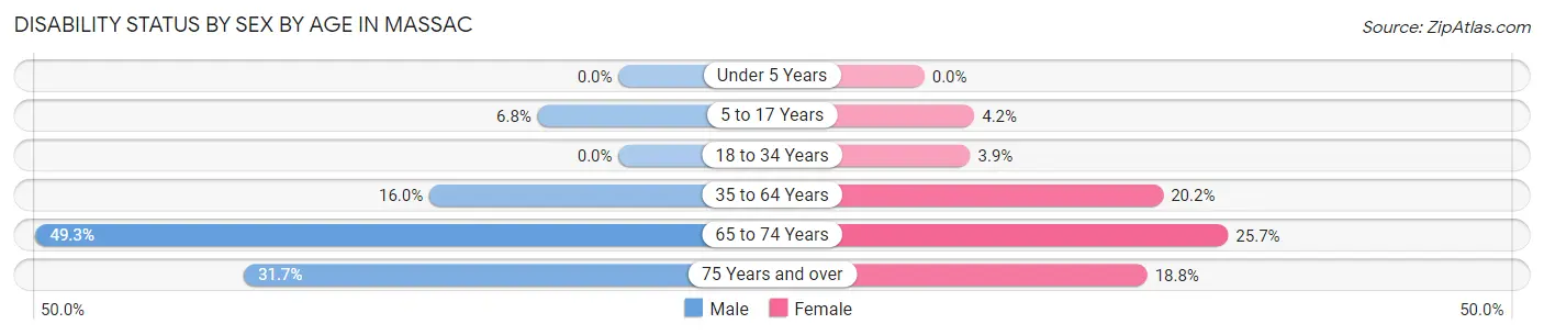 Disability Status by Sex by Age in Massac
