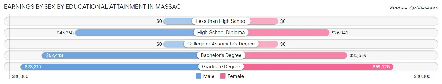 Earnings by Sex by Educational Attainment in Massac