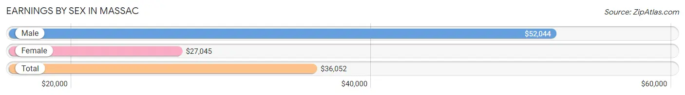 Earnings by Sex in Massac