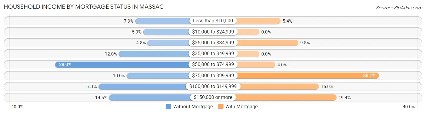Household Income by Mortgage Status in Massac