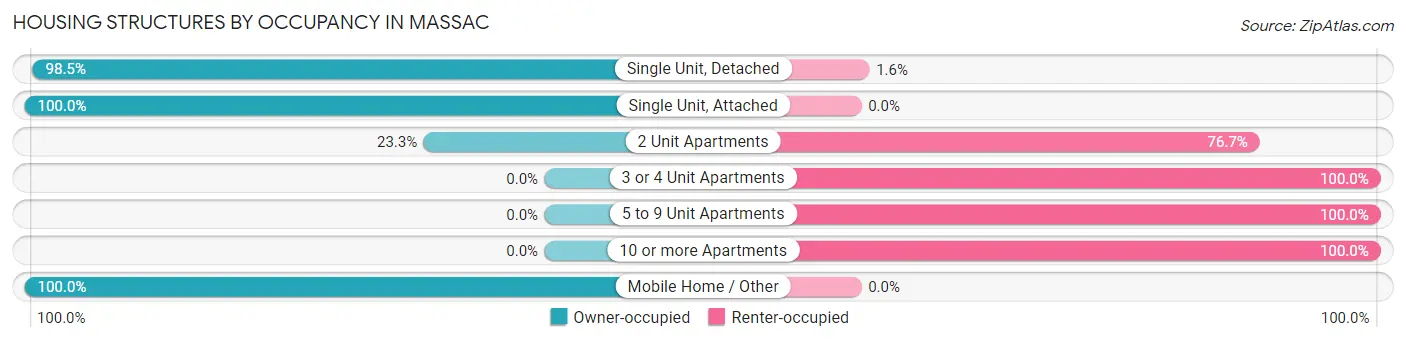 Housing Structures by Occupancy in Massac