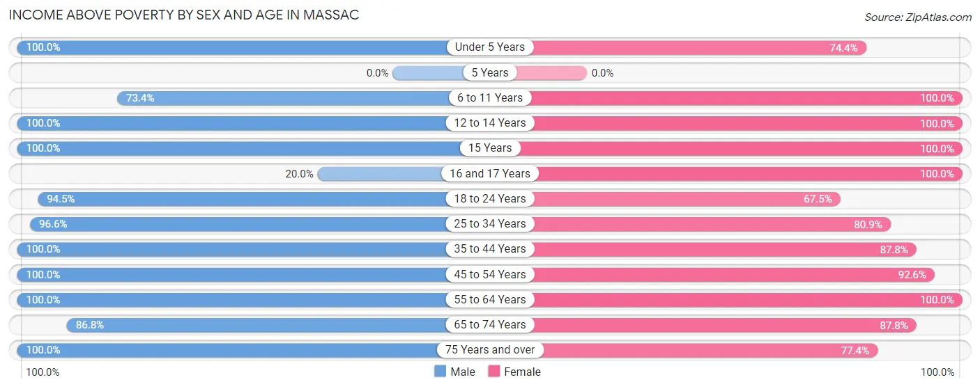 Income Above Poverty by Sex and Age in Massac