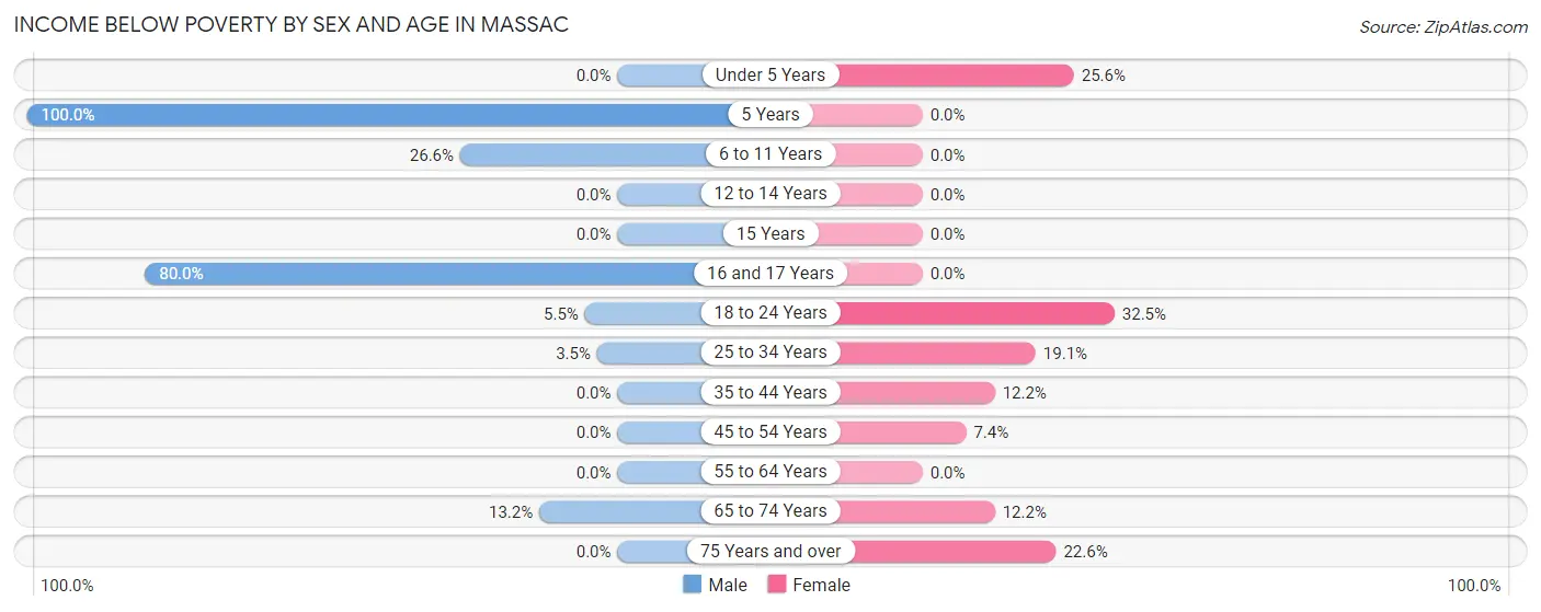 Income Below Poverty by Sex and Age in Massac