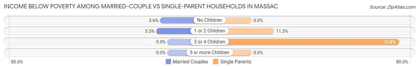 Income Below Poverty Among Married-Couple vs Single-Parent Households in Massac