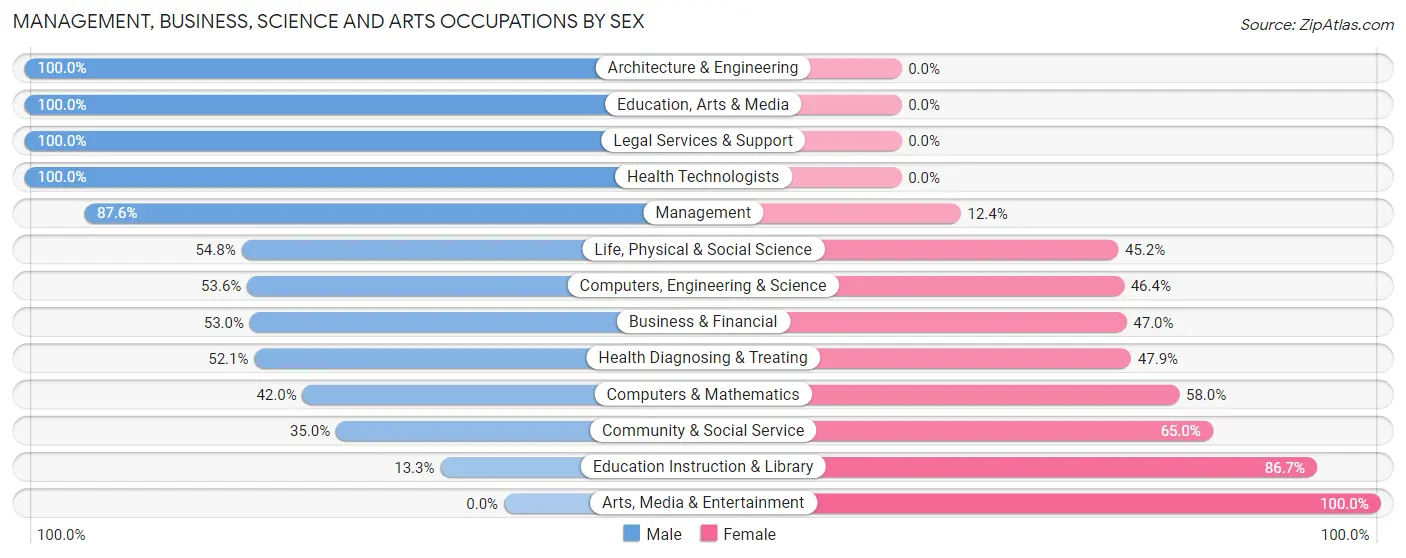 Management, Business, Science and Arts Occupations by Sex in Massac