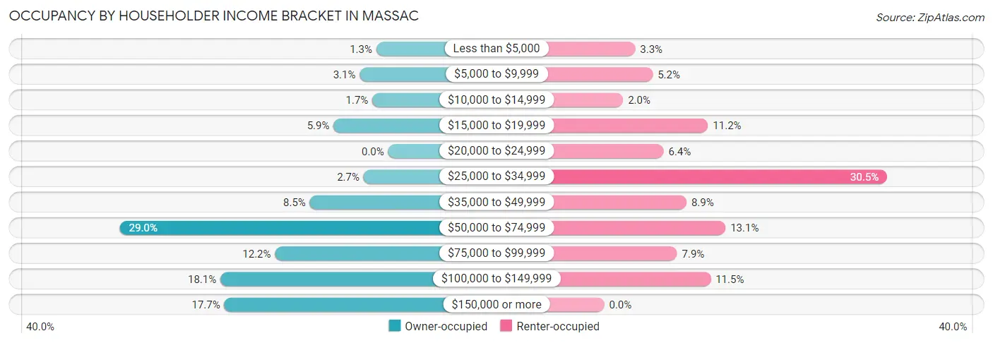 Occupancy by Householder Income Bracket in Massac