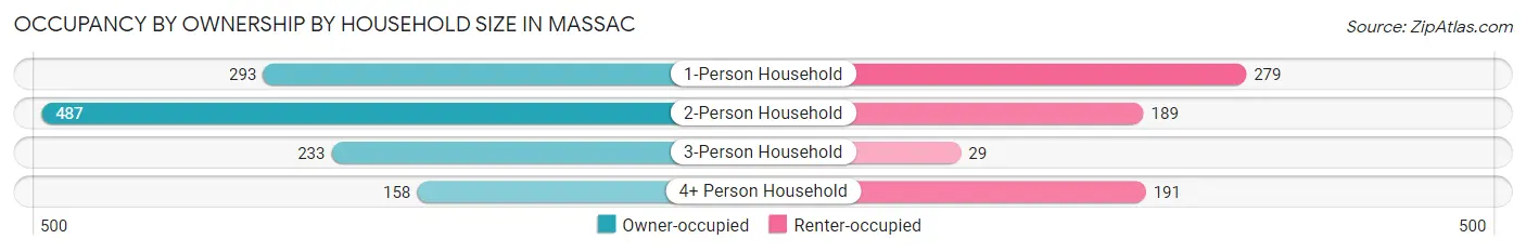 Occupancy by Ownership by Household Size in Massac