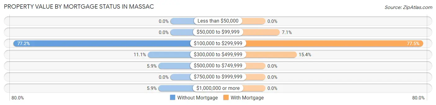 Property Value by Mortgage Status in Massac